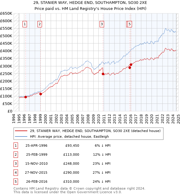 29, STANIER WAY, HEDGE END, SOUTHAMPTON, SO30 2XE: Price paid vs HM Land Registry's House Price Index