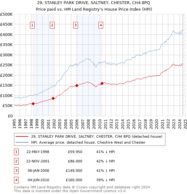 29, STANLEY PARK DRIVE, SALTNEY, CHESTER, CH4 8PQ: Price paid vs HM Land Registry's House Price Index