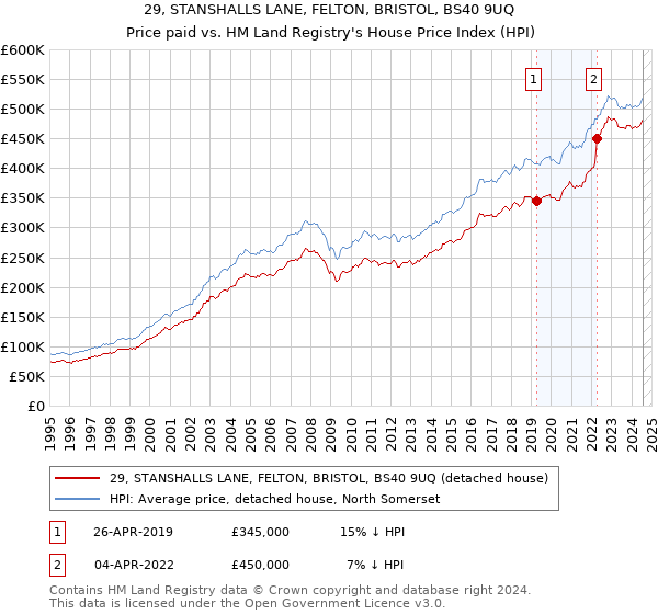 29, STANSHALLS LANE, FELTON, BRISTOL, BS40 9UQ: Price paid vs HM Land Registry's House Price Index