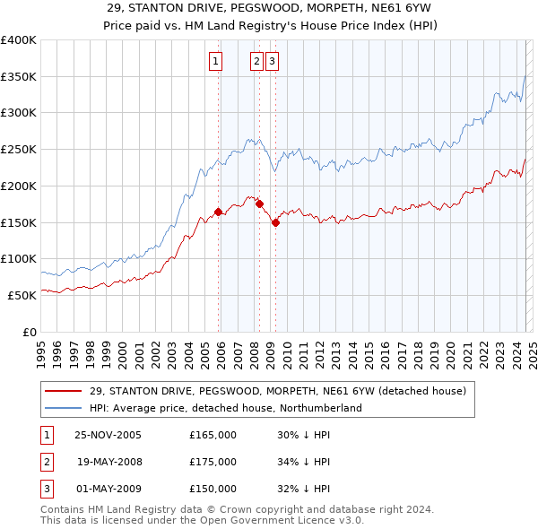 29, STANTON DRIVE, PEGSWOOD, MORPETH, NE61 6YW: Price paid vs HM Land Registry's House Price Index