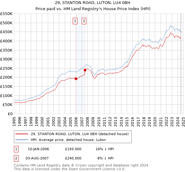 29, STANTON ROAD, LUTON, LU4 0BH: Price paid vs HM Land Registry's House Price Index