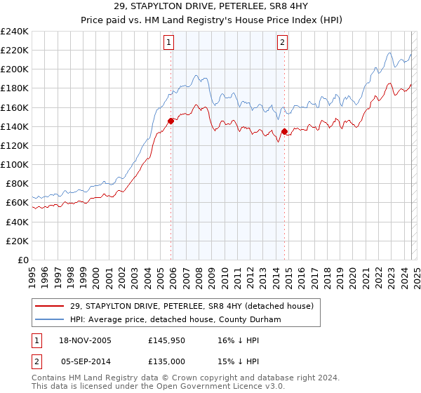 29, STAPYLTON DRIVE, PETERLEE, SR8 4HY: Price paid vs HM Land Registry's House Price Index