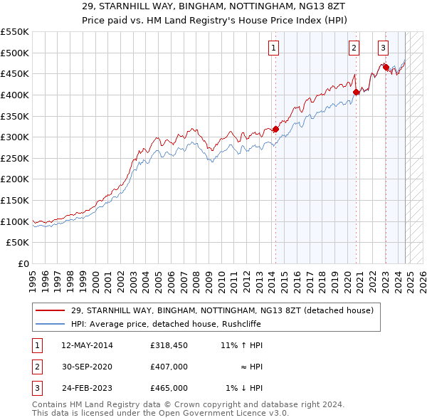 29, STARNHILL WAY, BINGHAM, NOTTINGHAM, NG13 8ZT: Price paid vs HM Land Registry's House Price Index