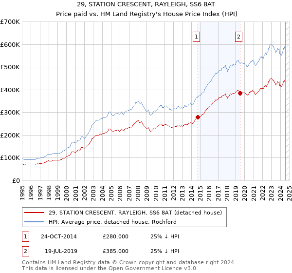 29, STATION CRESCENT, RAYLEIGH, SS6 8AT: Price paid vs HM Land Registry's House Price Index