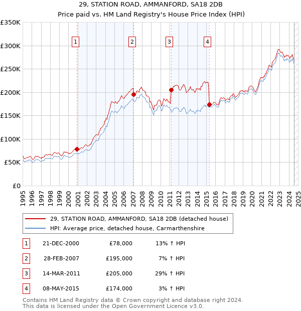 29, STATION ROAD, AMMANFORD, SA18 2DB: Price paid vs HM Land Registry's House Price Index