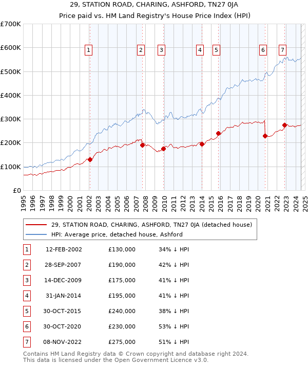 29, STATION ROAD, CHARING, ASHFORD, TN27 0JA: Price paid vs HM Land Registry's House Price Index