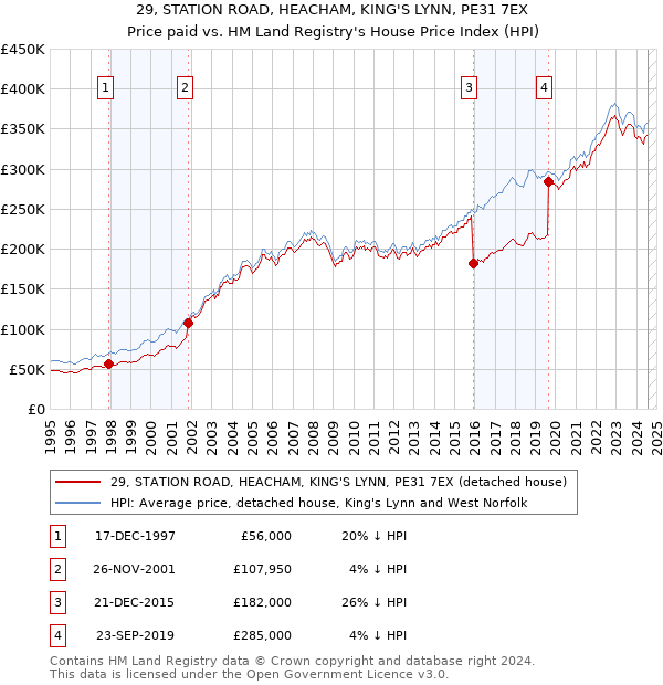 29, STATION ROAD, HEACHAM, KING'S LYNN, PE31 7EX: Price paid vs HM Land Registry's House Price Index