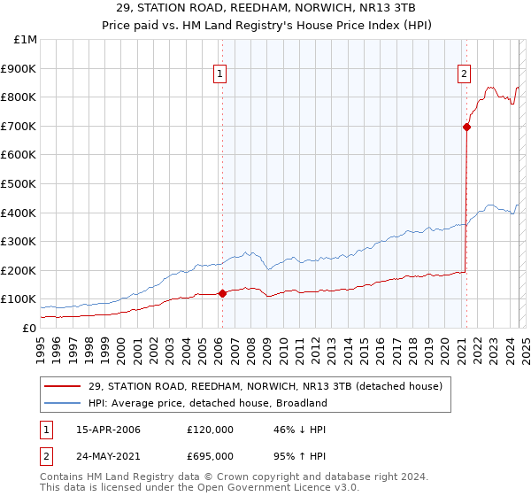 29, STATION ROAD, REEDHAM, NORWICH, NR13 3TB: Price paid vs HM Land Registry's House Price Index