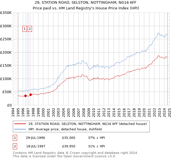 29, STATION ROAD, SELSTON, NOTTINGHAM, NG16 6FF: Price paid vs HM Land Registry's House Price Index