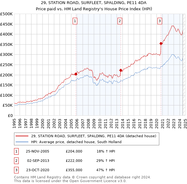 29, STATION ROAD, SURFLEET, SPALDING, PE11 4DA: Price paid vs HM Land Registry's House Price Index