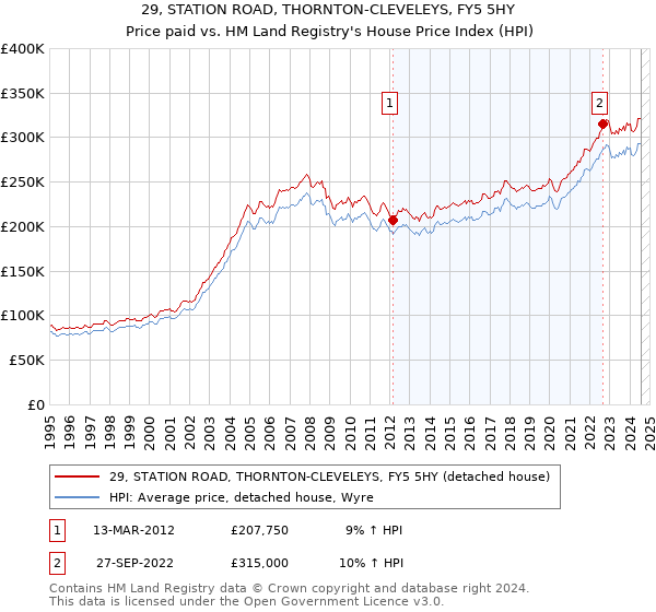 29, STATION ROAD, THORNTON-CLEVELEYS, FY5 5HY: Price paid vs HM Land Registry's House Price Index