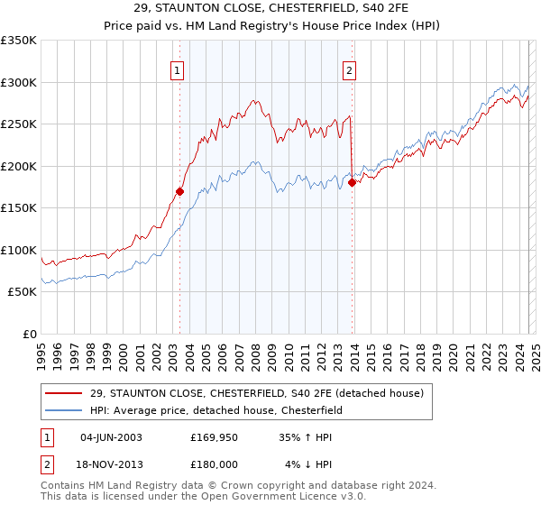 29, STAUNTON CLOSE, CHESTERFIELD, S40 2FE: Price paid vs HM Land Registry's House Price Index