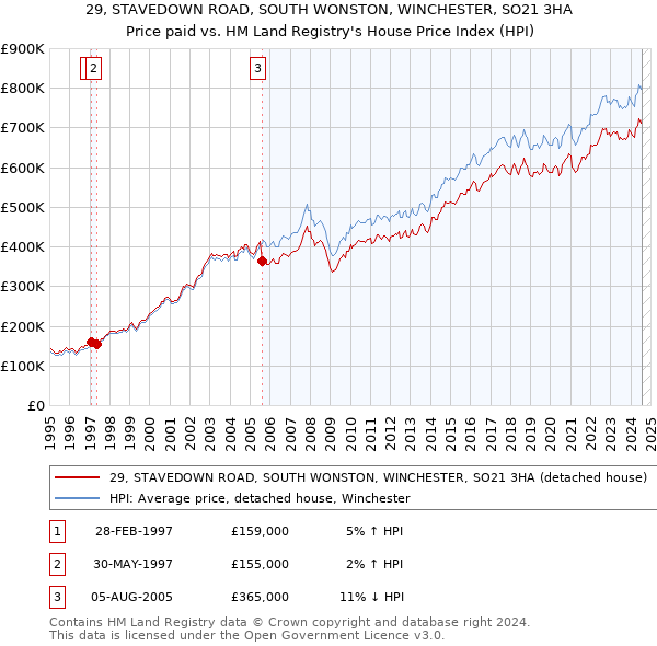 29, STAVEDOWN ROAD, SOUTH WONSTON, WINCHESTER, SO21 3HA: Price paid vs HM Land Registry's House Price Index