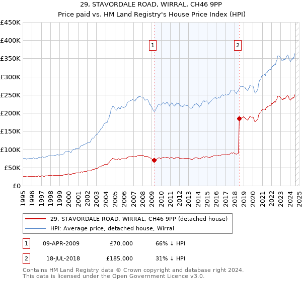 29, STAVORDALE ROAD, WIRRAL, CH46 9PP: Price paid vs HM Land Registry's House Price Index