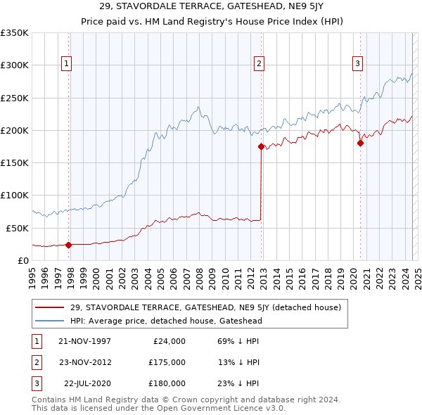 29, STAVORDALE TERRACE, GATESHEAD, NE9 5JY: Price paid vs HM Land Registry's House Price Index