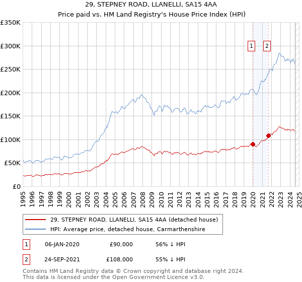 29, STEPNEY ROAD, LLANELLI, SA15 4AA: Price paid vs HM Land Registry's House Price Index