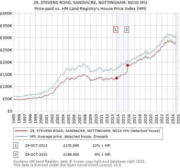 29, STEVENS ROAD, SANDIACRE, NOTTINGHAM, NG10 5FU: Price paid vs HM Land Registry's House Price Index