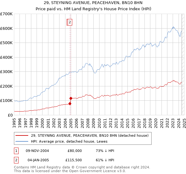 29, STEYNING AVENUE, PEACEHAVEN, BN10 8HN: Price paid vs HM Land Registry's House Price Index