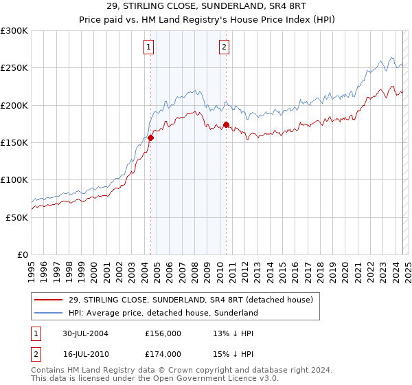 29, STIRLING CLOSE, SUNDERLAND, SR4 8RT: Price paid vs HM Land Registry's House Price Index