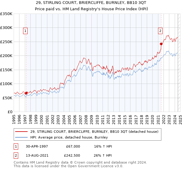 29, STIRLING COURT, BRIERCLIFFE, BURNLEY, BB10 3QT: Price paid vs HM Land Registry's House Price Index