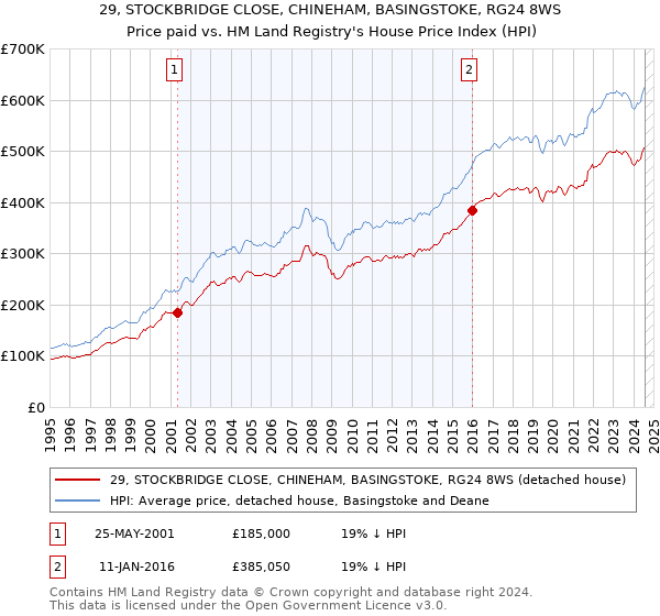 29, STOCKBRIDGE CLOSE, CHINEHAM, BASINGSTOKE, RG24 8WS: Price paid vs HM Land Registry's House Price Index