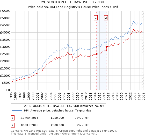 29, STOCKTON HILL, DAWLISH, EX7 0DR: Price paid vs HM Land Registry's House Price Index