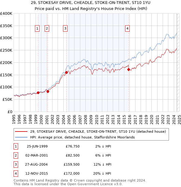 29, STOKESAY DRIVE, CHEADLE, STOKE-ON-TRENT, ST10 1YU: Price paid vs HM Land Registry's House Price Index