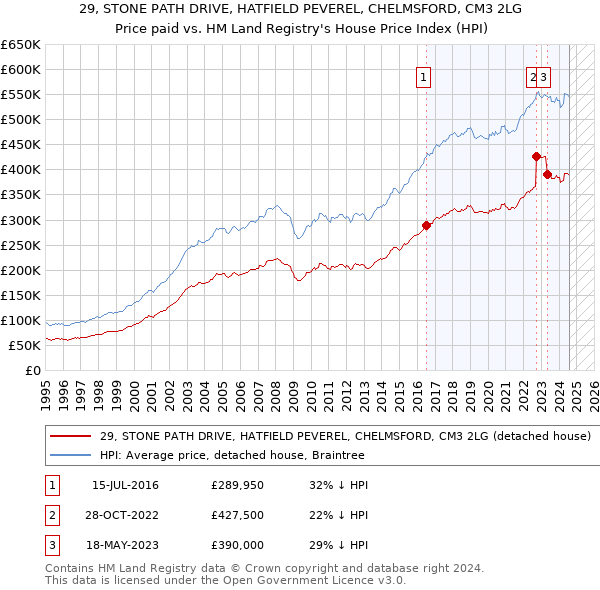 29, STONE PATH DRIVE, HATFIELD PEVEREL, CHELMSFORD, CM3 2LG: Price paid vs HM Land Registry's House Price Index