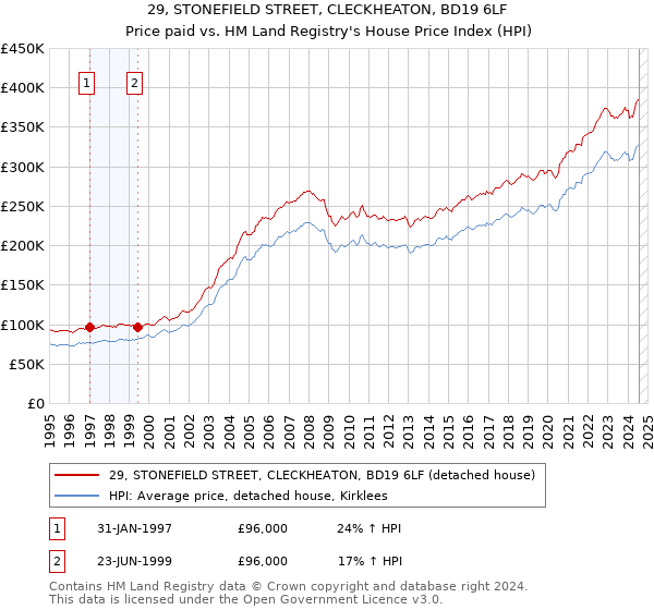 29, STONEFIELD STREET, CLECKHEATON, BD19 6LF: Price paid vs HM Land Registry's House Price Index