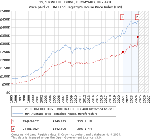 29, STONEHILL DRIVE, BROMYARD, HR7 4XB: Price paid vs HM Land Registry's House Price Index