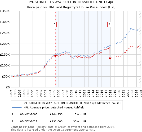 29, STONEHILLS WAY, SUTTON-IN-ASHFIELD, NG17 4JX: Price paid vs HM Land Registry's House Price Index