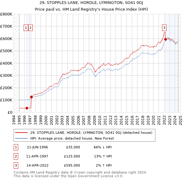 29, STOPPLES LANE, HORDLE, LYMINGTON, SO41 0GJ: Price paid vs HM Land Registry's House Price Index