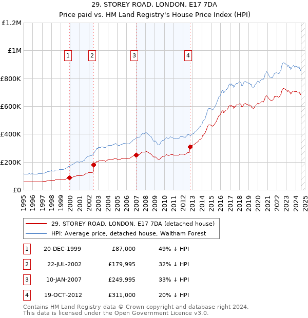 29, STOREY ROAD, LONDON, E17 7DA: Price paid vs HM Land Registry's House Price Index