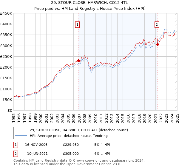 29, STOUR CLOSE, HARWICH, CO12 4TL: Price paid vs HM Land Registry's House Price Index