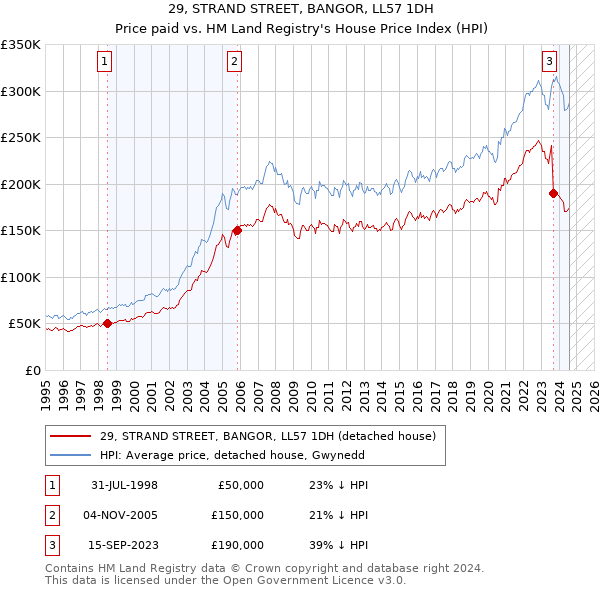 29, STRAND STREET, BANGOR, LL57 1DH: Price paid vs HM Land Registry's House Price Index