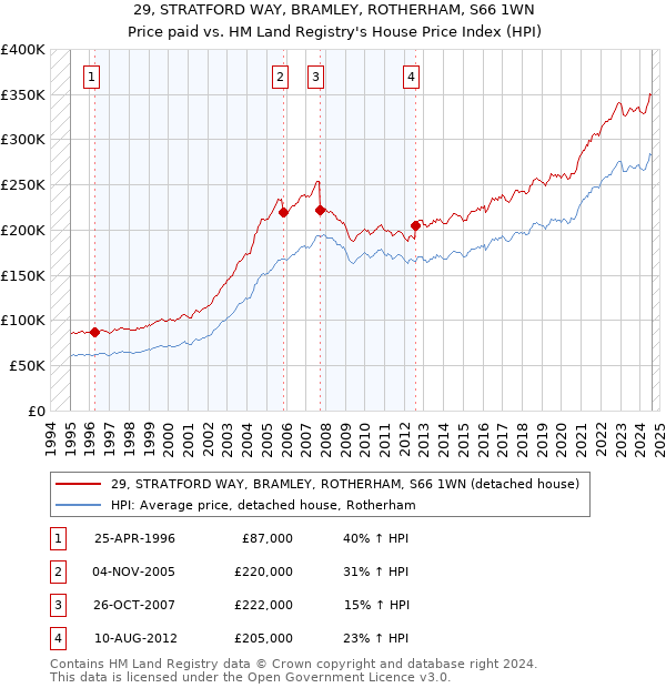 29, STRATFORD WAY, BRAMLEY, ROTHERHAM, S66 1WN: Price paid vs HM Land Registry's House Price Index