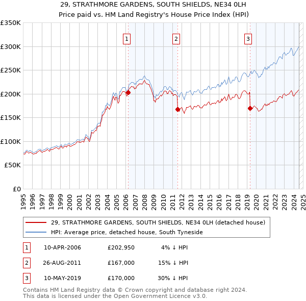 29, STRATHMORE GARDENS, SOUTH SHIELDS, NE34 0LH: Price paid vs HM Land Registry's House Price Index