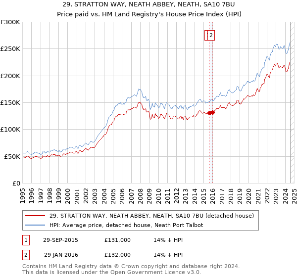 29, STRATTON WAY, NEATH ABBEY, NEATH, SA10 7BU: Price paid vs HM Land Registry's House Price Index