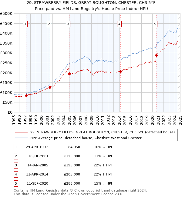 29, STRAWBERRY FIELDS, GREAT BOUGHTON, CHESTER, CH3 5YF: Price paid vs HM Land Registry's House Price Index