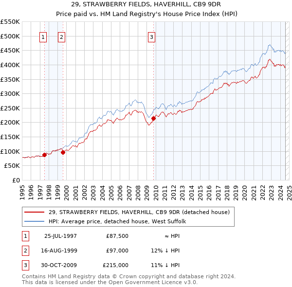 29, STRAWBERRY FIELDS, HAVERHILL, CB9 9DR: Price paid vs HM Land Registry's House Price Index