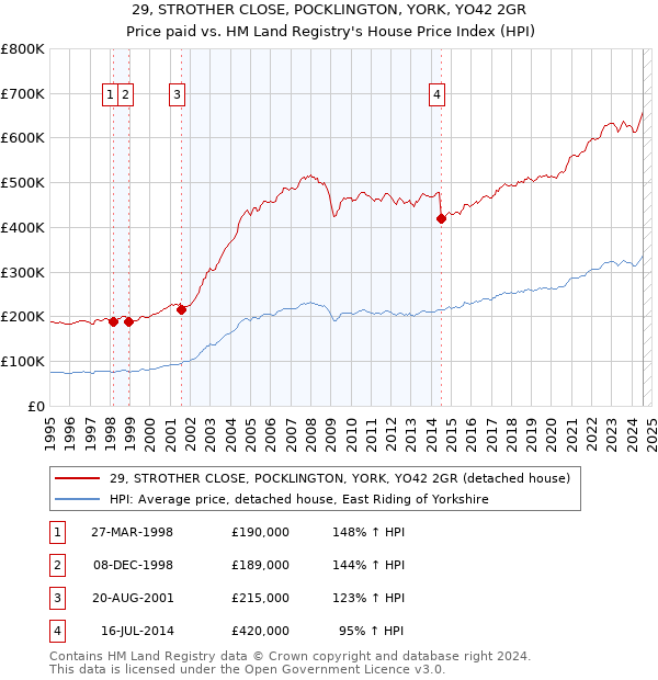 29, STROTHER CLOSE, POCKLINGTON, YORK, YO42 2GR: Price paid vs HM Land Registry's House Price Index