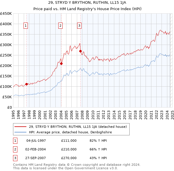 29, STRYD Y BRYTHON, RUTHIN, LL15 1JA: Price paid vs HM Land Registry's House Price Index