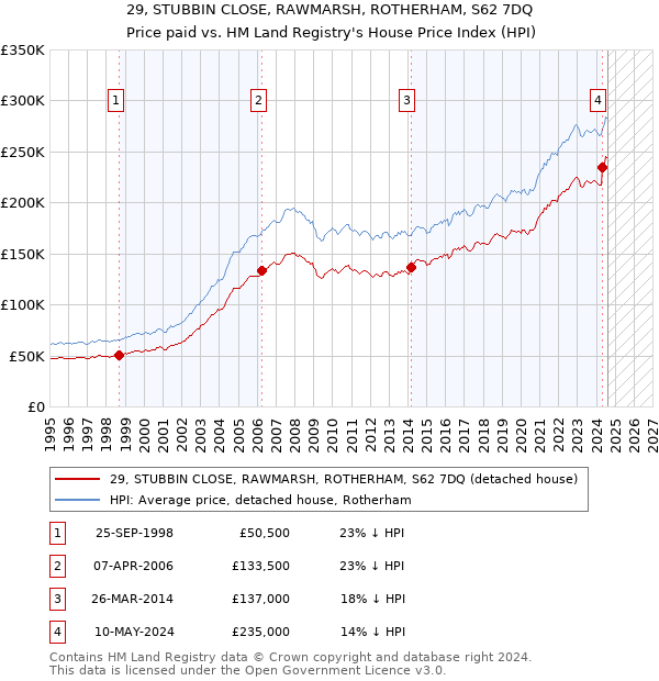 29, STUBBIN CLOSE, RAWMARSH, ROTHERHAM, S62 7DQ: Price paid vs HM Land Registry's House Price Index