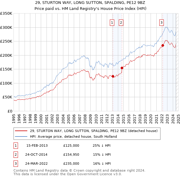 29, STURTON WAY, LONG SUTTON, SPALDING, PE12 9BZ: Price paid vs HM Land Registry's House Price Index