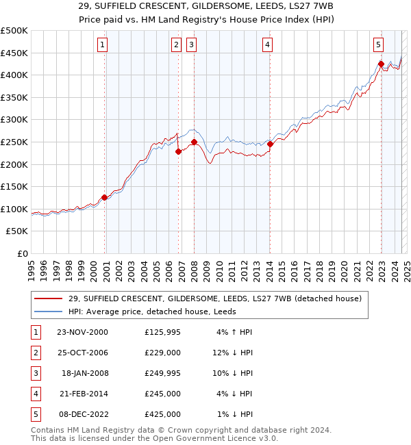 29, SUFFIELD CRESCENT, GILDERSOME, LEEDS, LS27 7WB: Price paid vs HM Land Registry's House Price Index