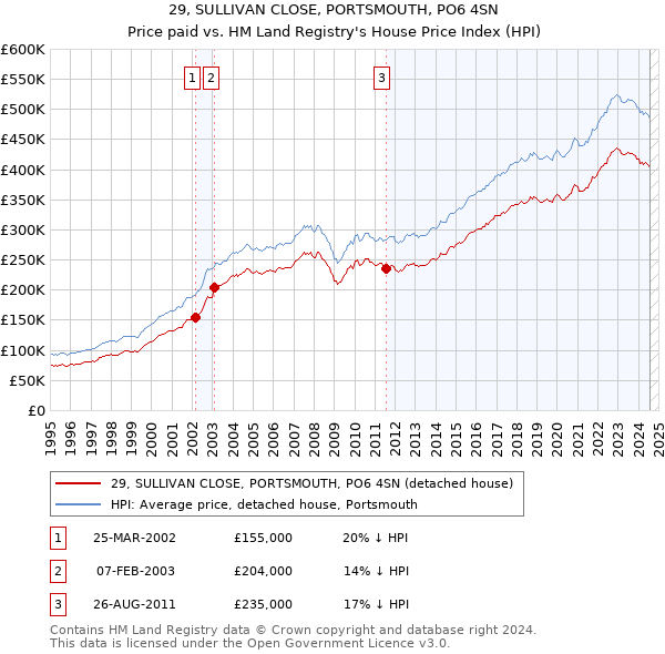 29, SULLIVAN CLOSE, PORTSMOUTH, PO6 4SN: Price paid vs HM Land Registry's House Price Index