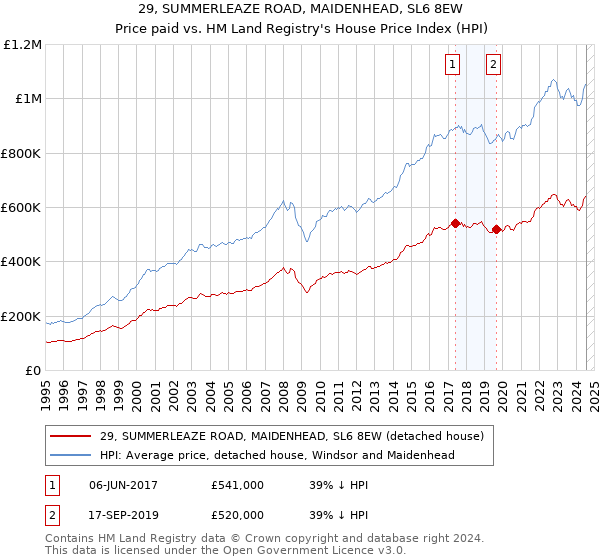 29, SUMMERLEAZE ROAD, MAIDENHEAD, SL6 8EW: Price paid vs HM Land Registry's House Price Index