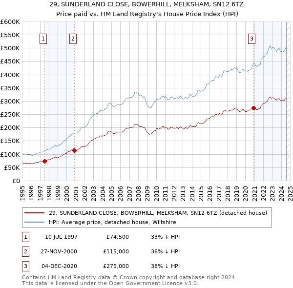 29, SUNDERLAND CLOSE, BOWERHILL, MELKSHAM, SN12 6TZ: Price paid vs HM Land Registry's House Price Index