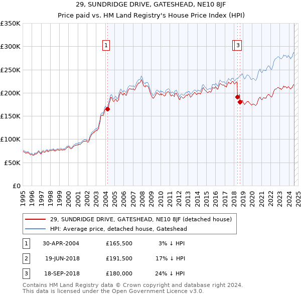 29, SUNDRIDGE DRIVE, GATESHEAD, NE10 8JF: Price paid vs HM Land Registry's House Price Index