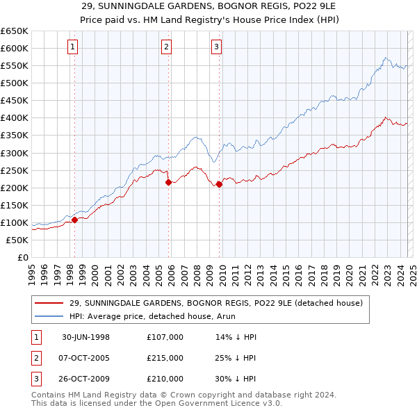 29, SUNNINGDALE GARDENS, BOGNOR REGIS, PO22 9LE: Price paid vs HM Land Registry's House Price Index